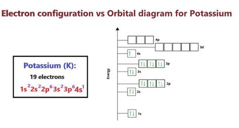 electron configuration of potassium ion|Potassium Electron Configuration (K) with Orbital .